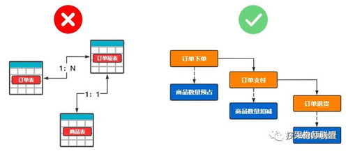 微服务设计参考指南